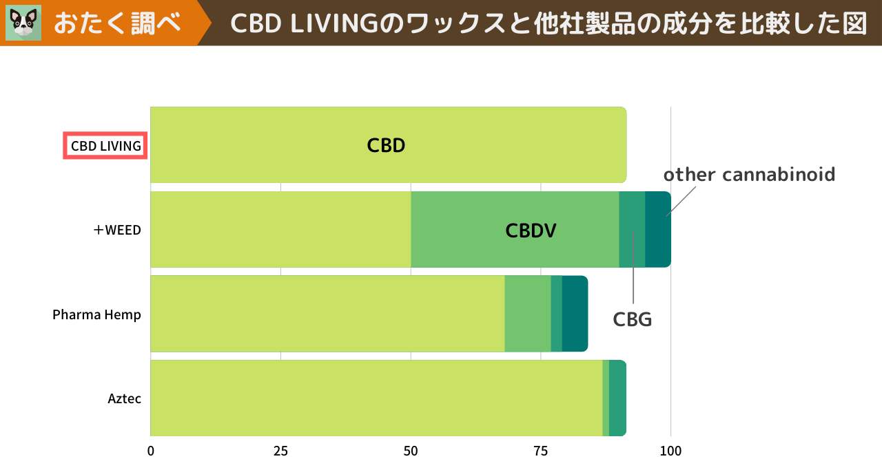 CBD LIVINGのワックスと他社CBDワックスの成分を比較した図